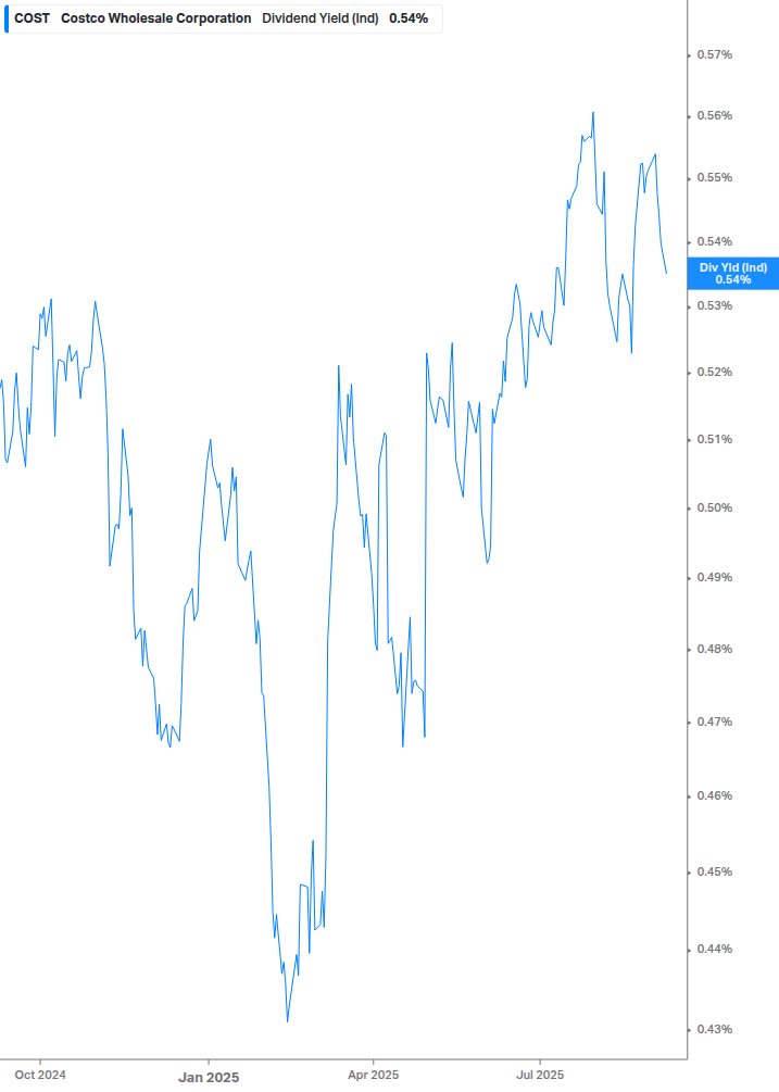 Dividend Yield Chart