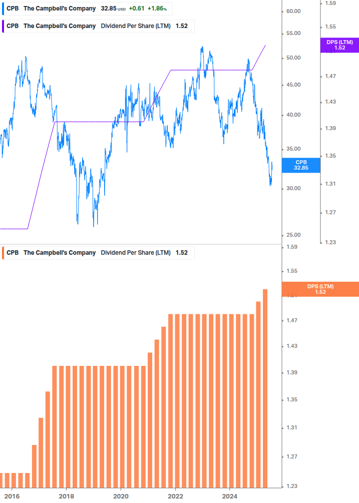 Dividend Growth Chart