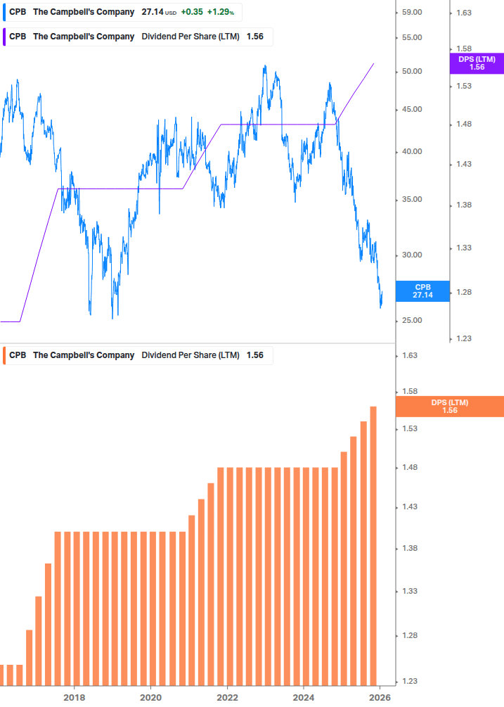 Dividend Growth Chart