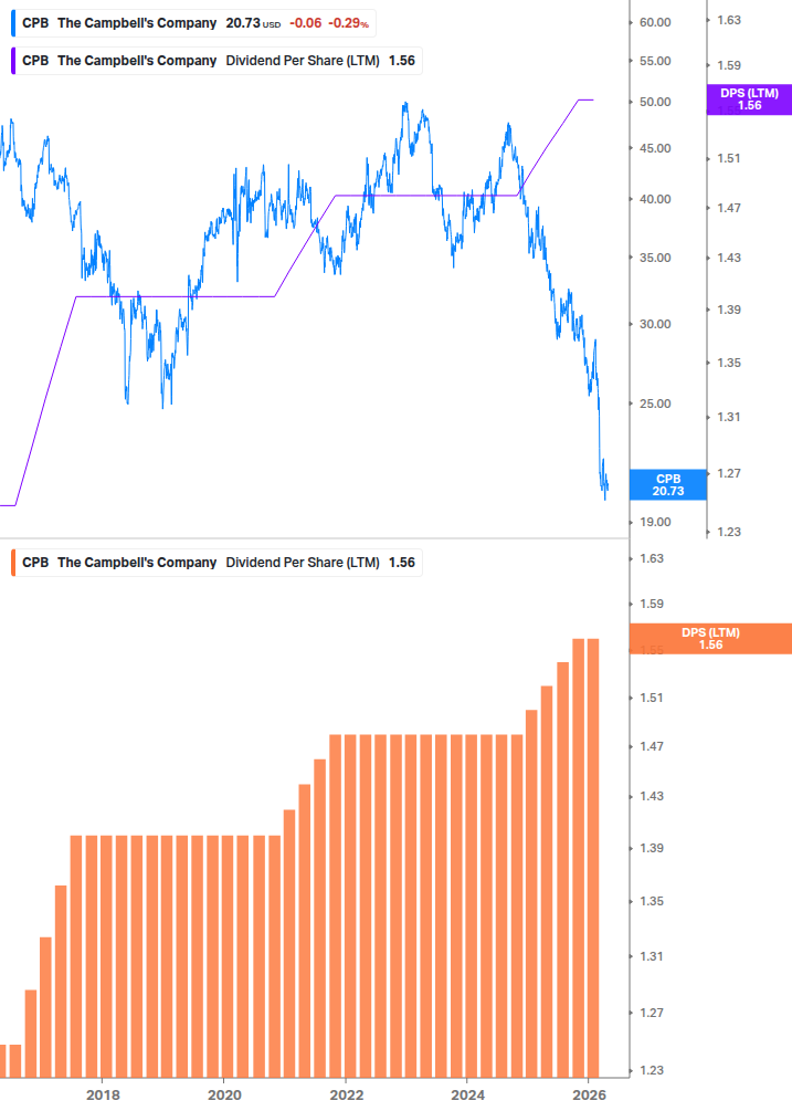 Dividend Growth Chart