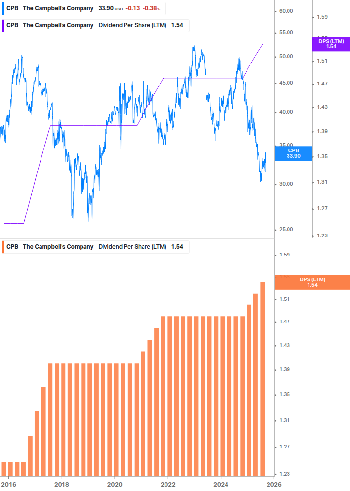 Dividend Growth Chart