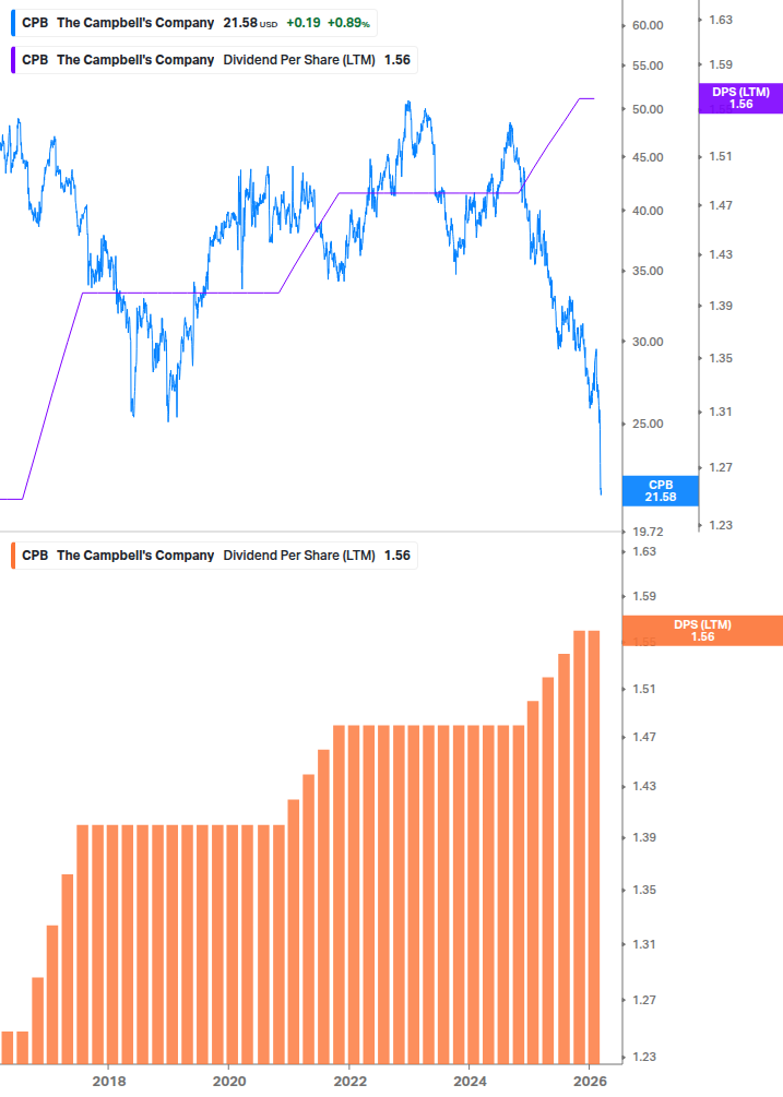 Dividend Growth Chart