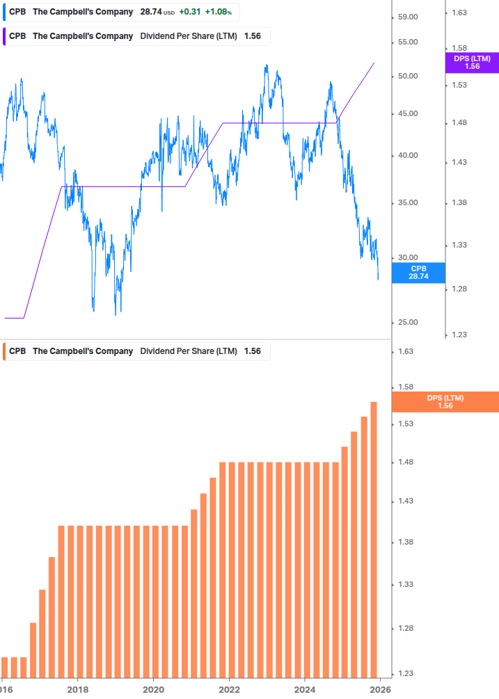 Dividend Growth Chart