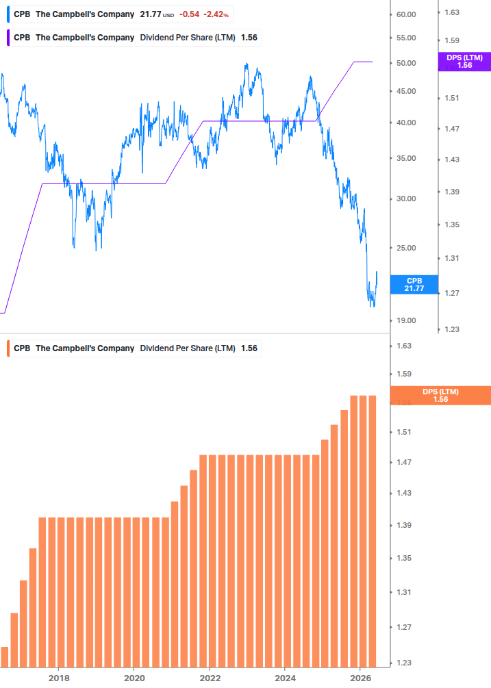 Dividend Growth Chart