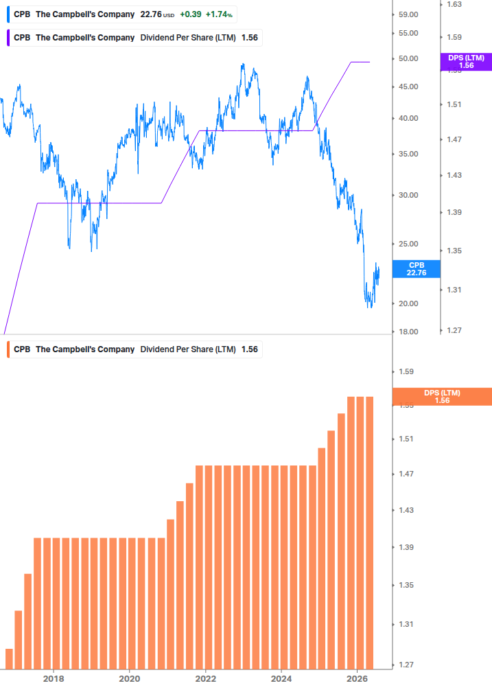 Dividend Growth Chart