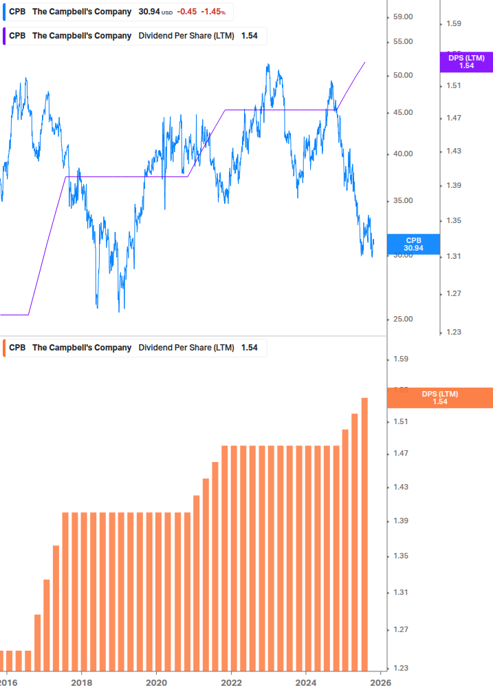 Dividend Growth Chart
