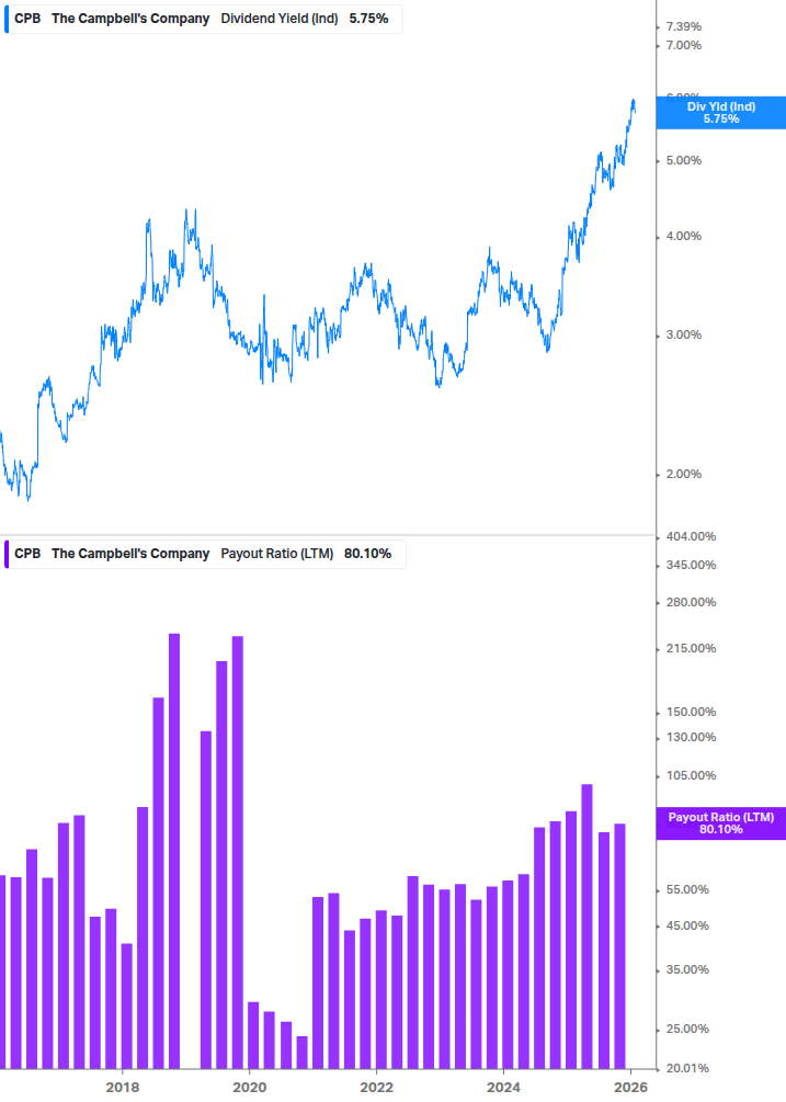 Dividend Safety Chart