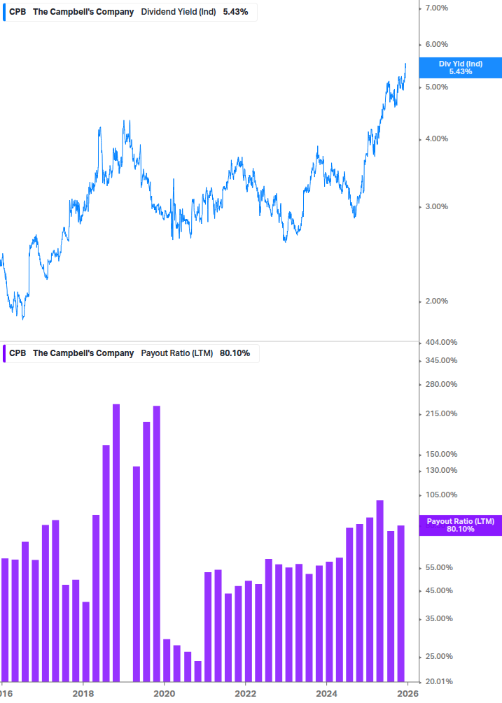 Dividend Safety Chart