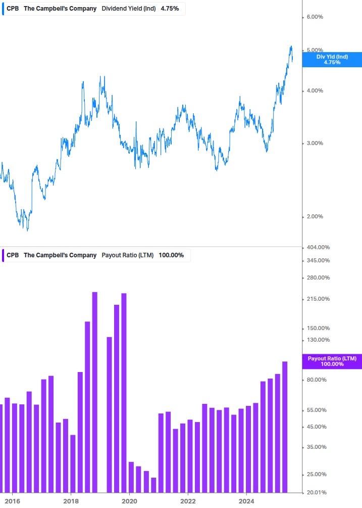 Dividend Safety Chart