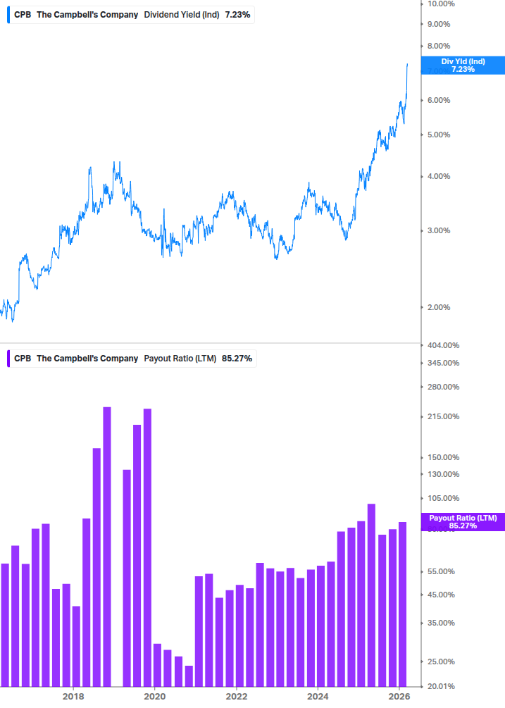 Dividend Safety Chart