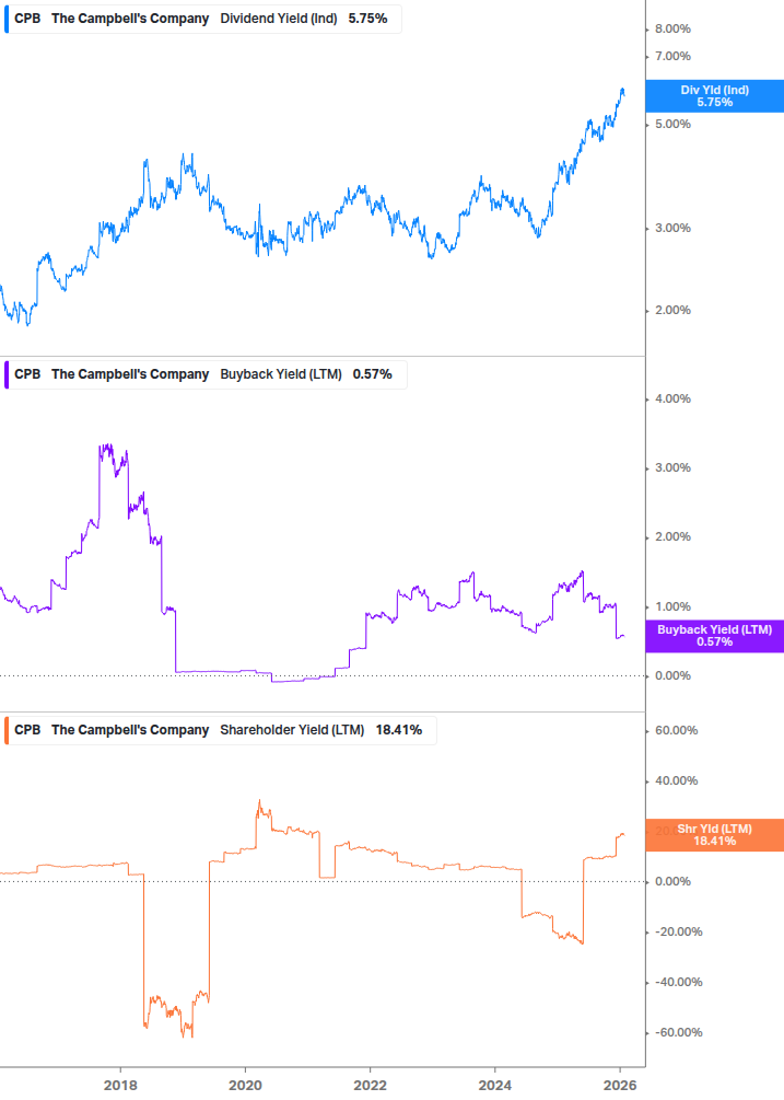 Shareholder Yield Chart