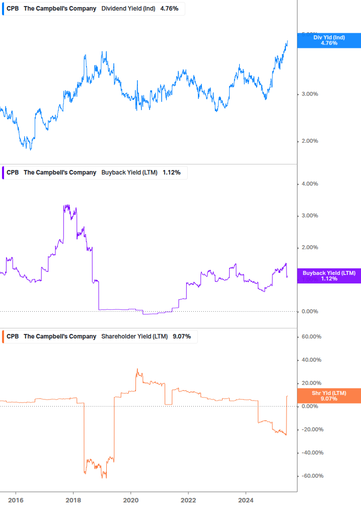 Shareholder Yield Chart