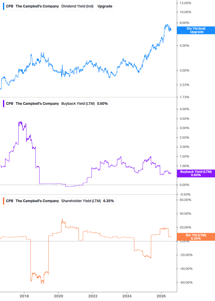 Shareholder Yield Chart