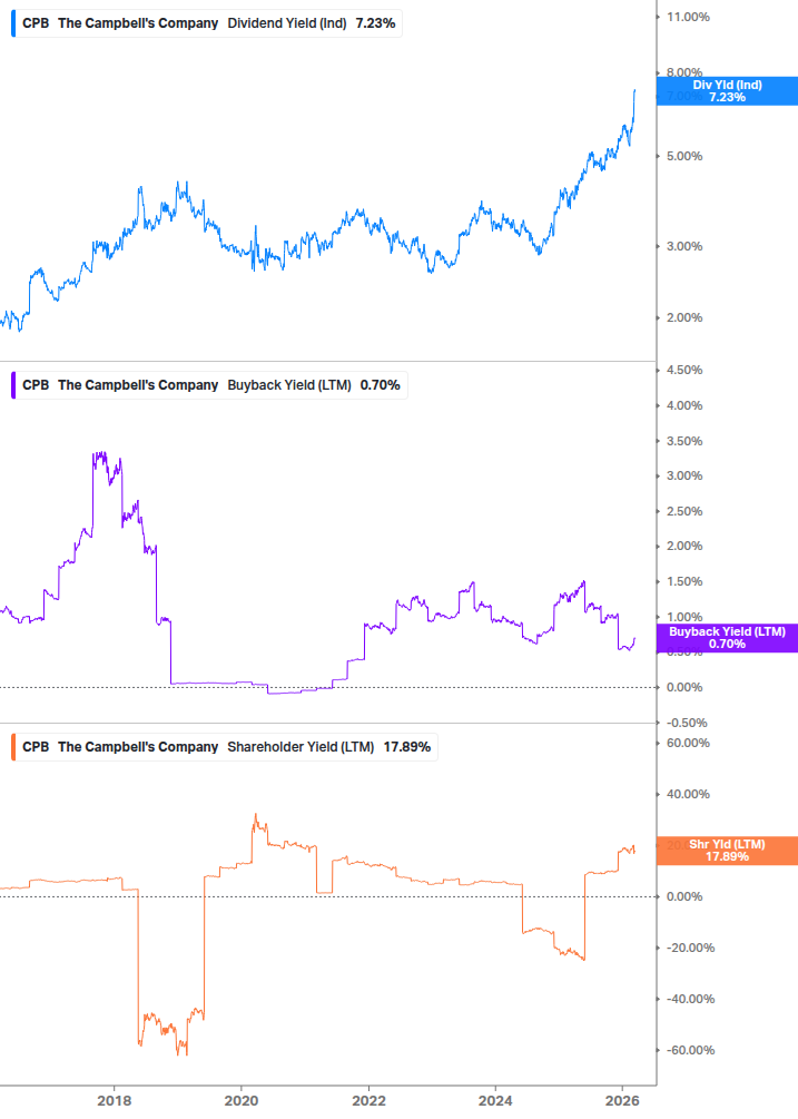 Shareholder Yield Chart