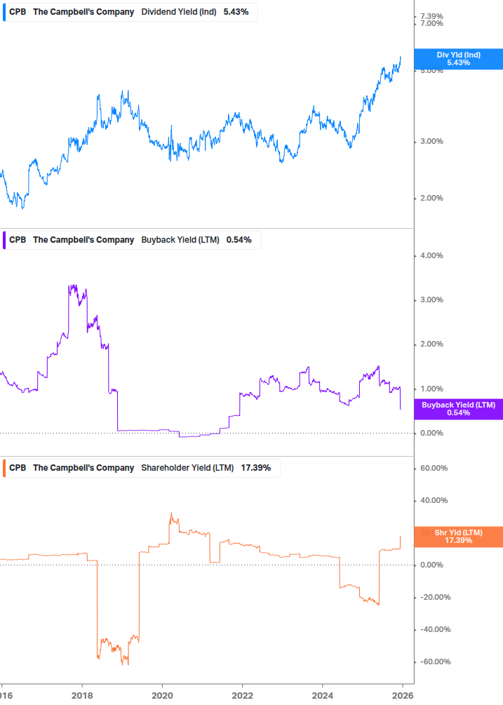 Shareholder Yield Chart