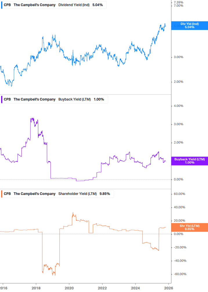 Shareholder Yield Chart