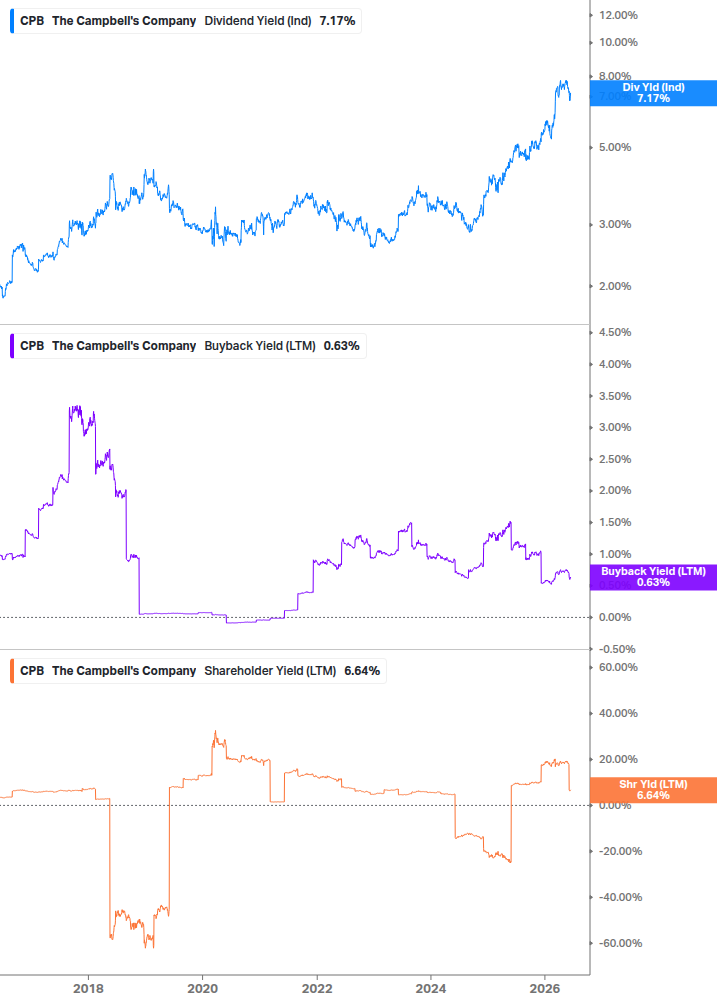 Shareholder Yield Chart