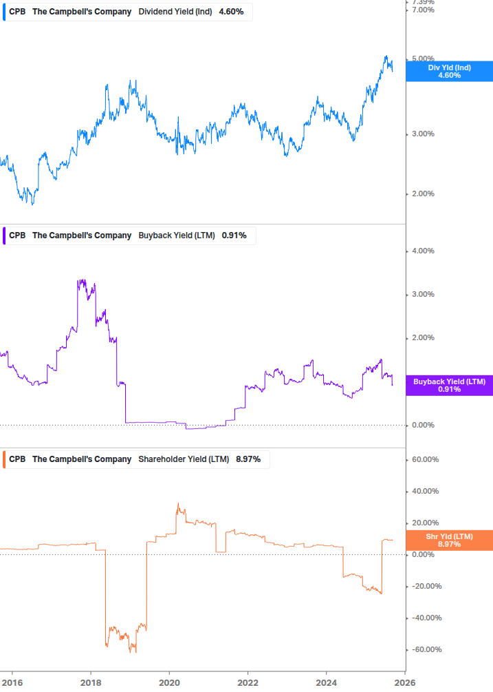 Shareholder Yield Chart