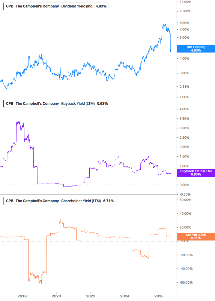 Shareholder Yield Chart