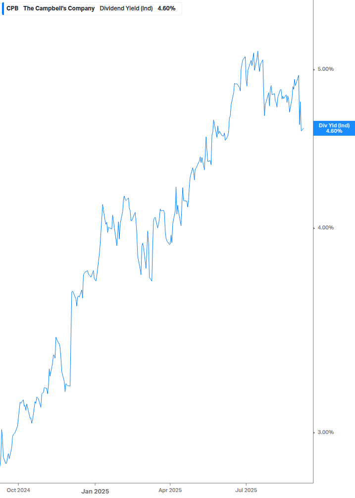 Dividend Yield Chart