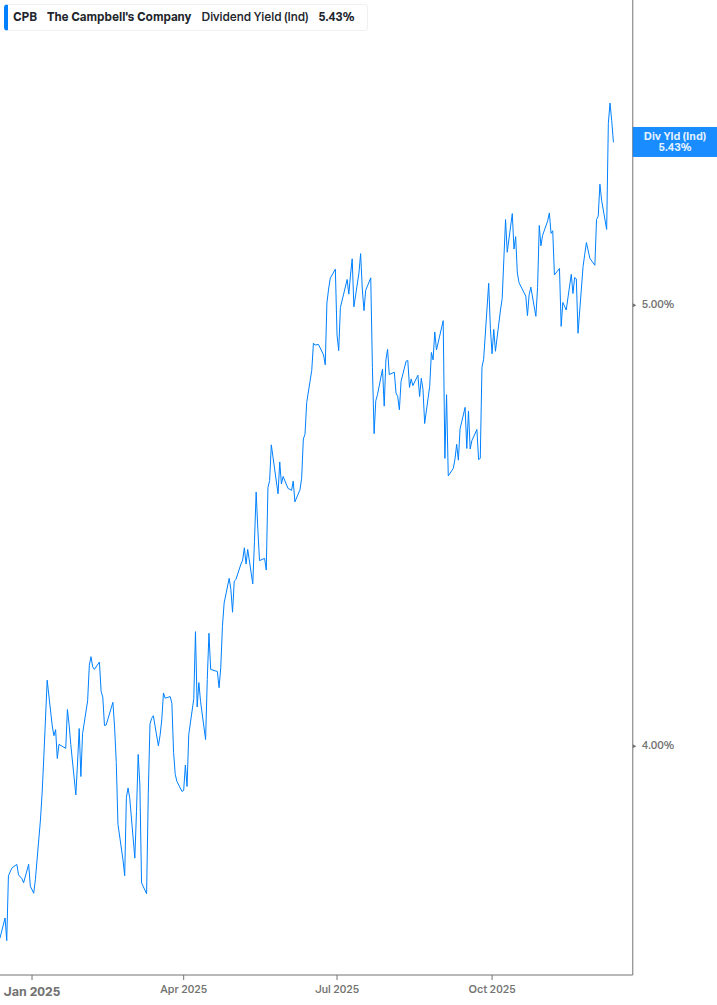 Dividend Yield Chart