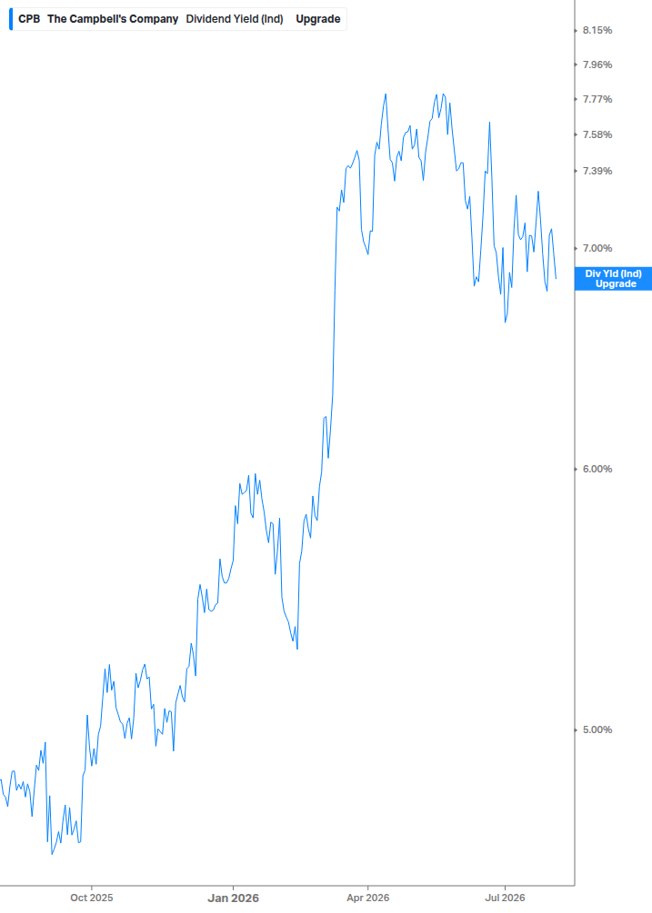 Dividend Yield Chart