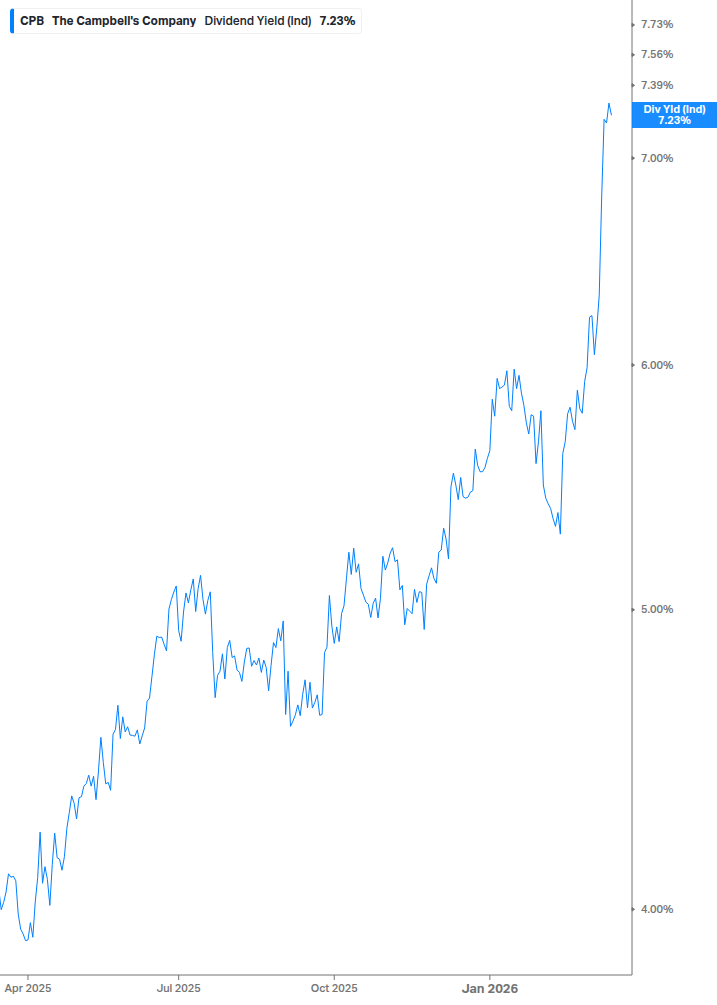 Dividend Yield Chart