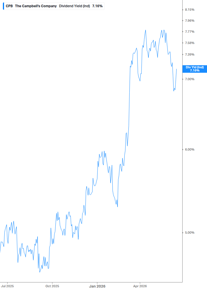 Dividend Yield Chart