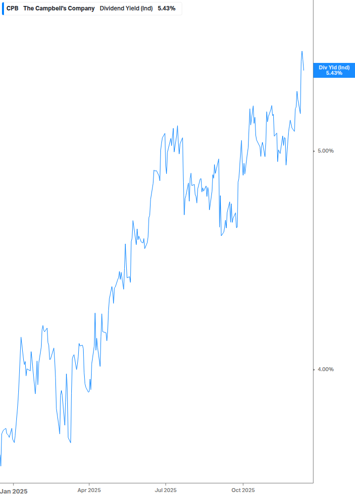 Dividend Yield Chart
