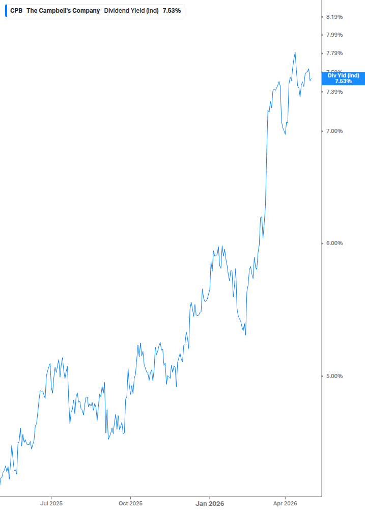 Dividend Yield Chart