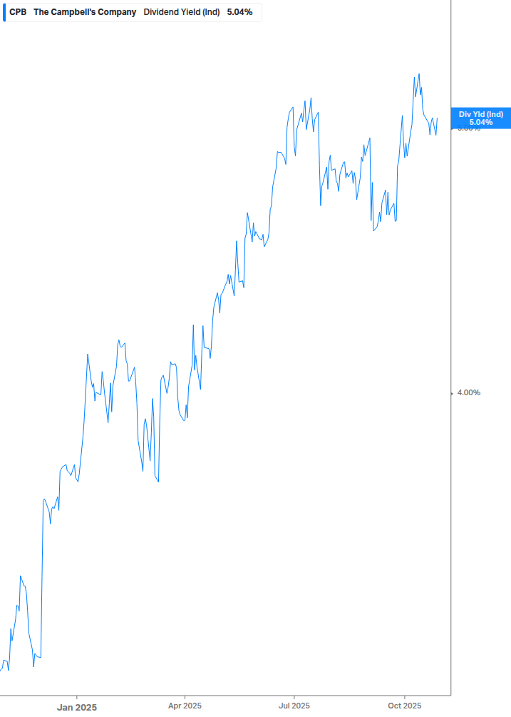 Dividend Yield Chart