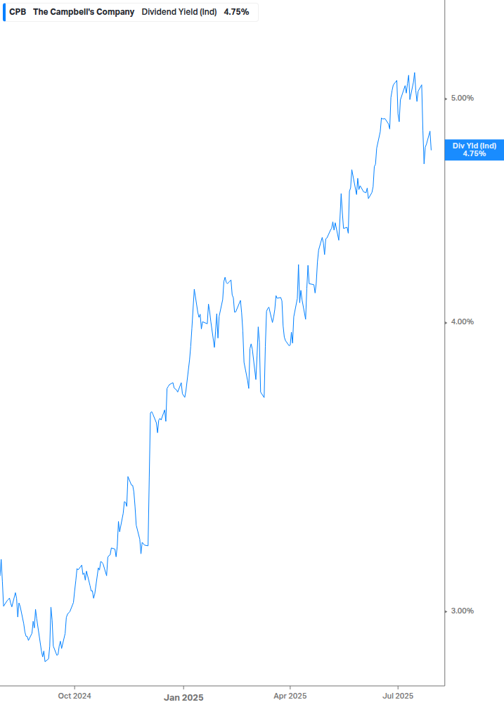 Dividend Yield Chart