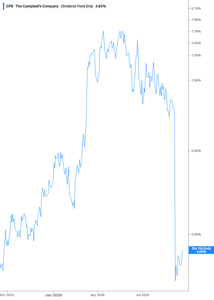 Dividend Yield Chart