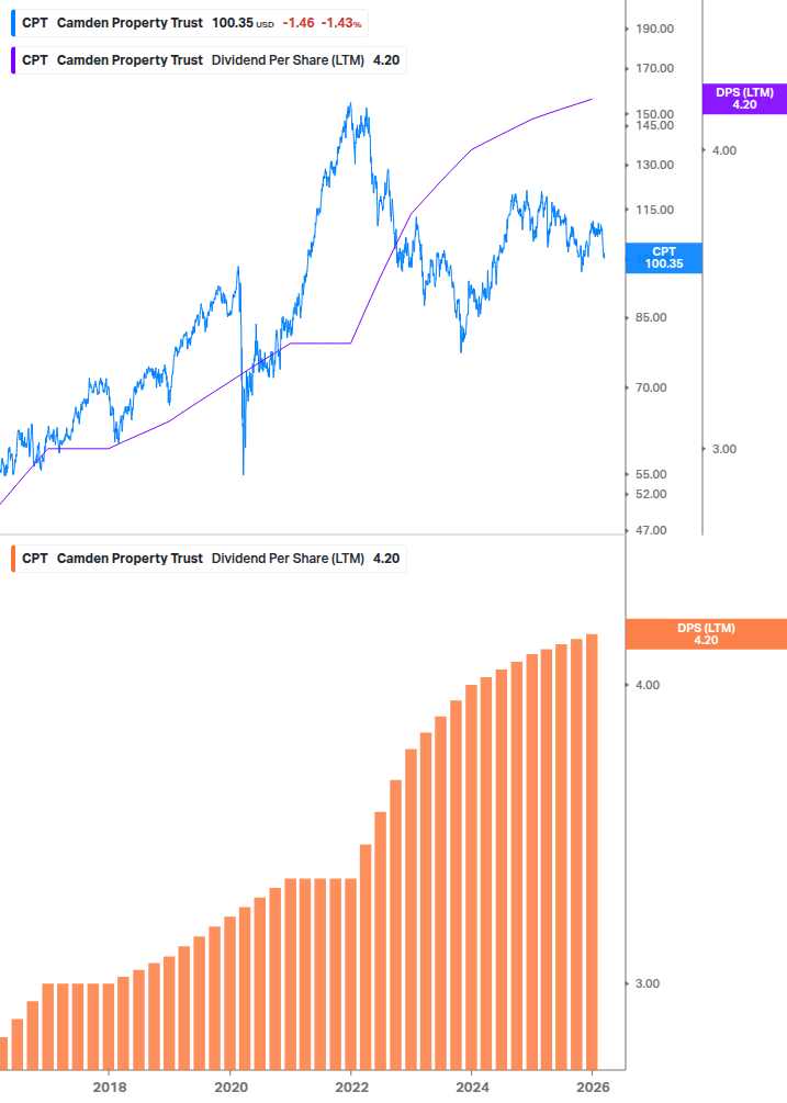 Dividend Growth Chart