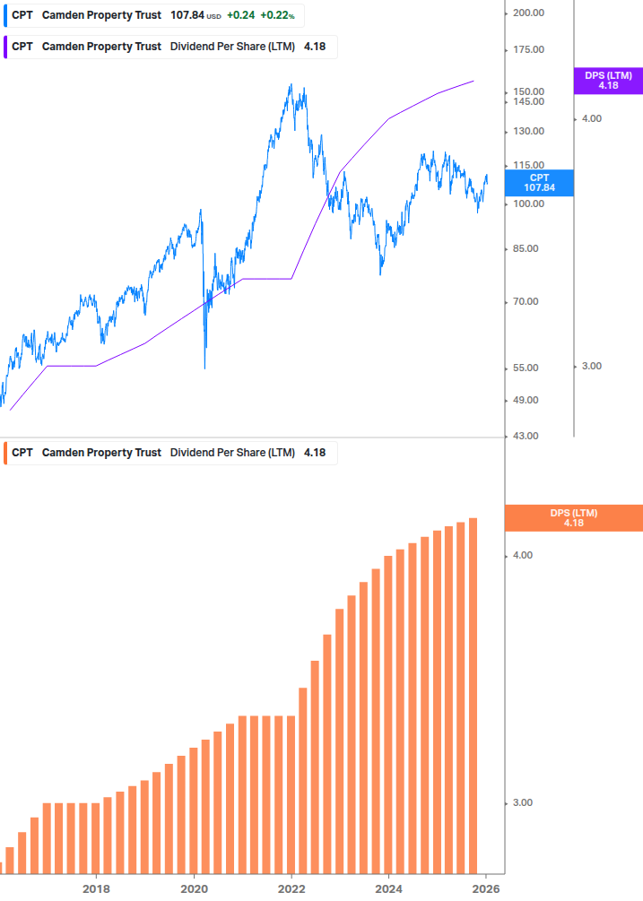 Dividend Growth Chart