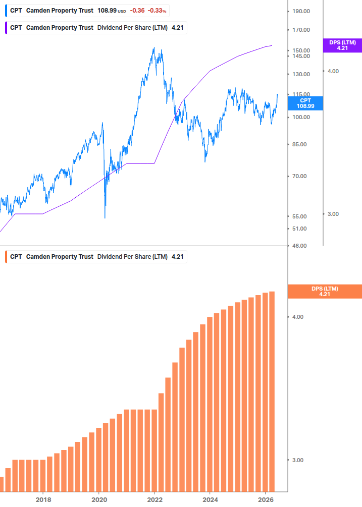 Dividend Growth Chart
