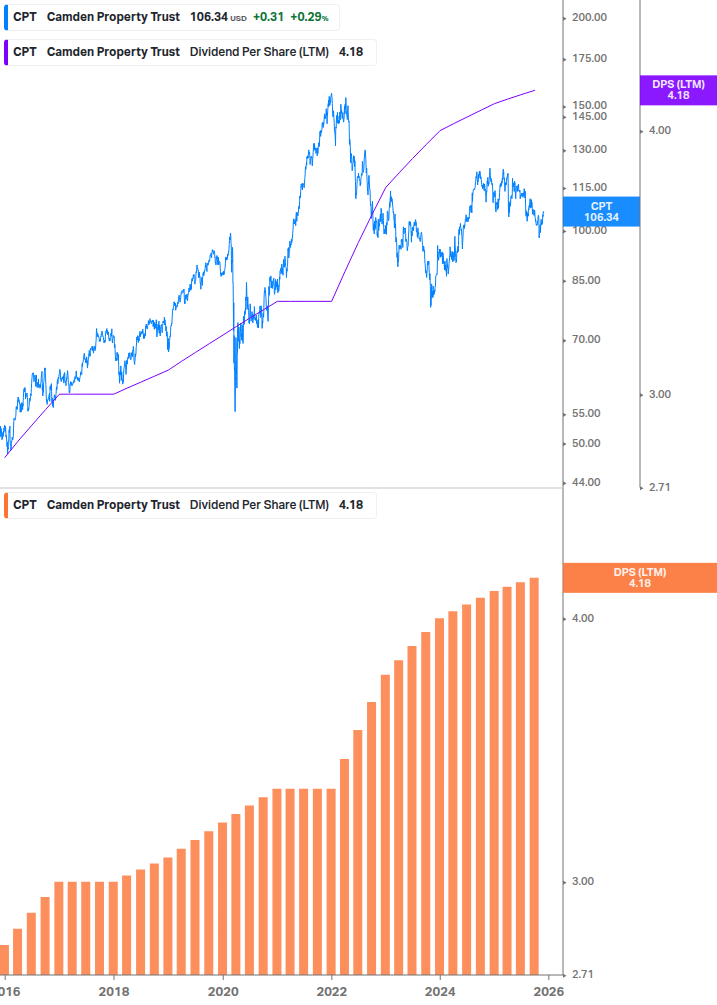 Dividend Growth Chart