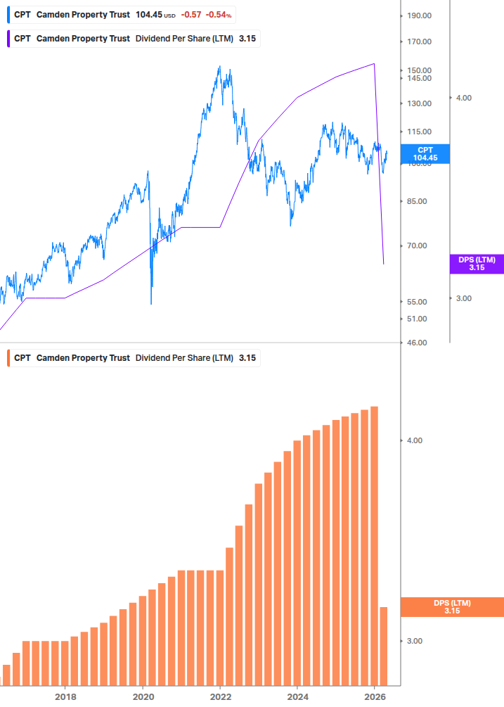Dividend Growth Chart