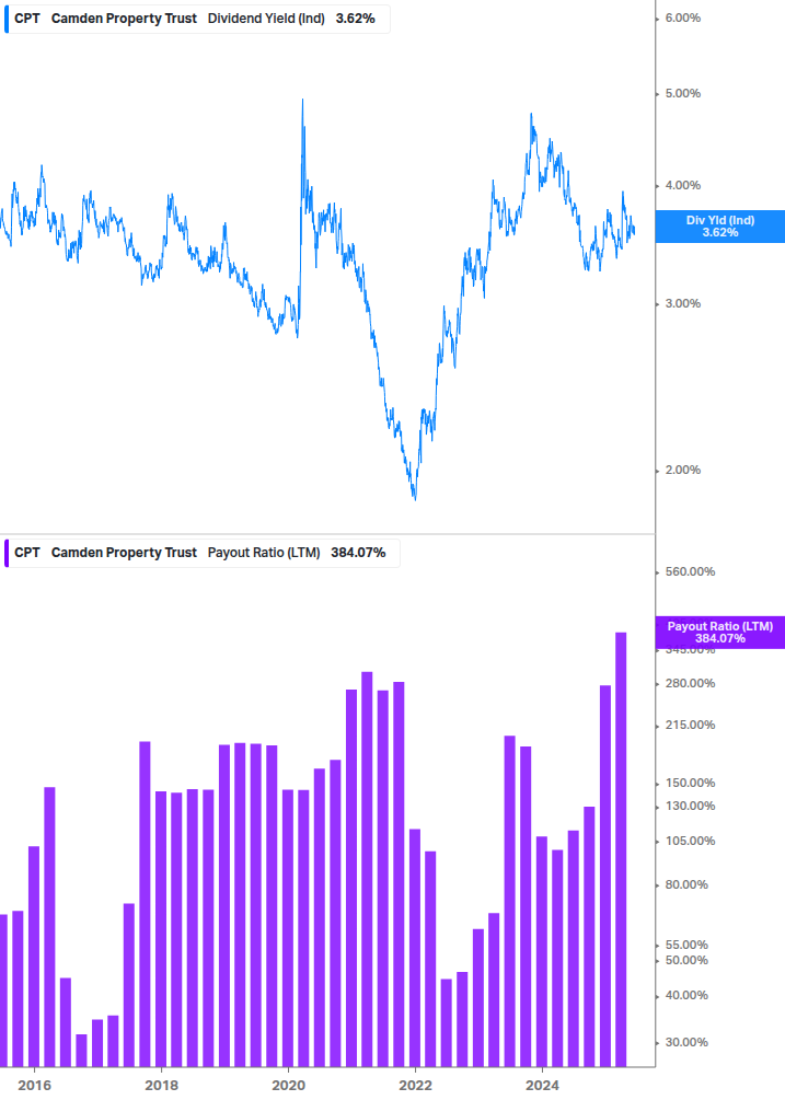 Dividend Safety Chart