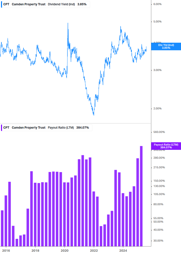 Dividend Safety Chart