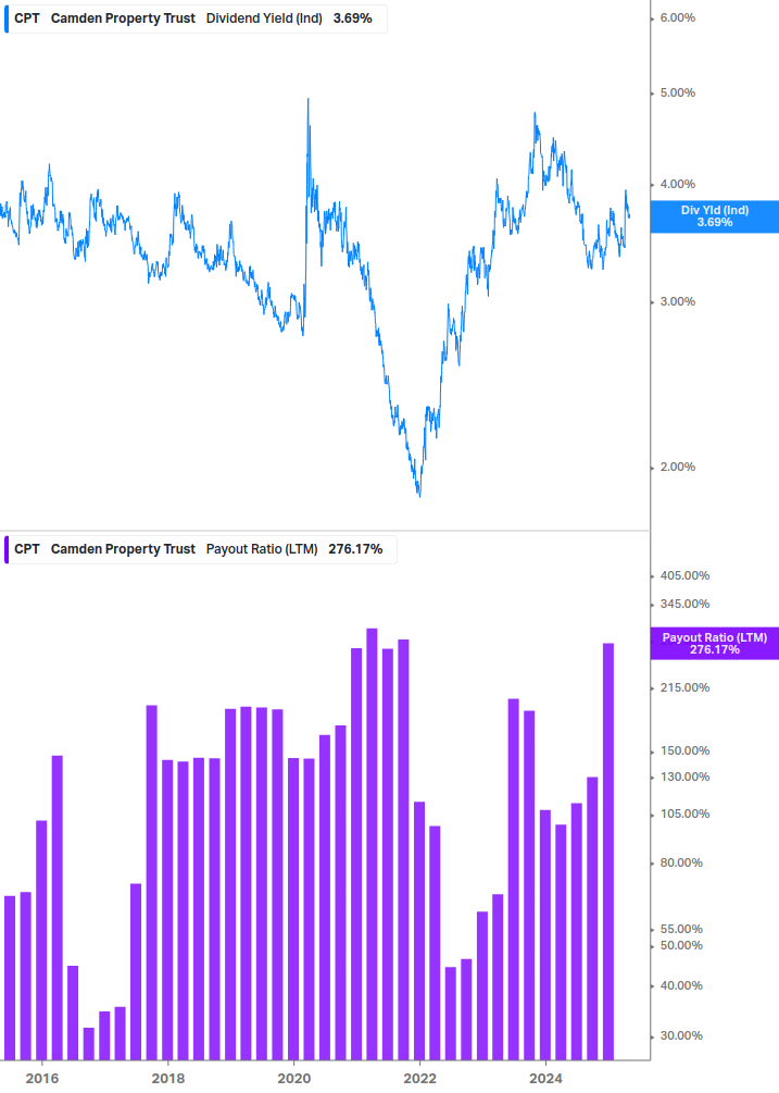 Dividend Safety Chart