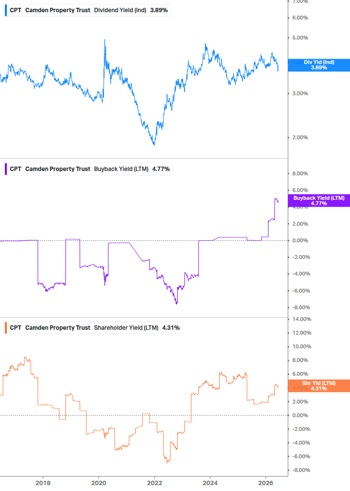 Shareholder Yield Chart