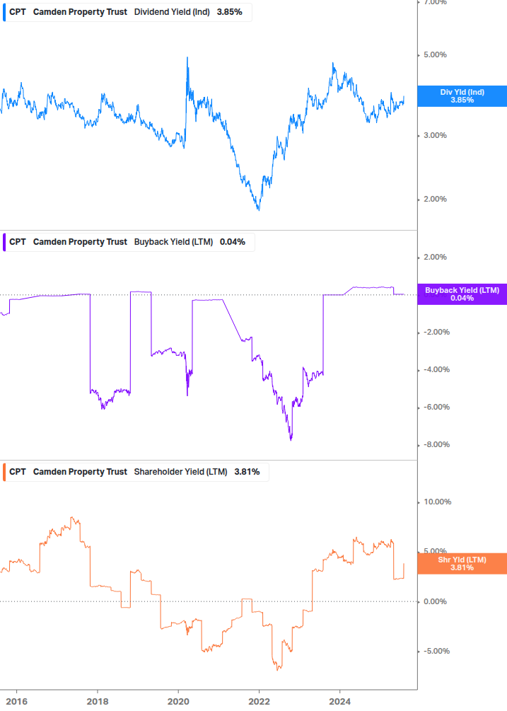 Shareholder Yield Chart