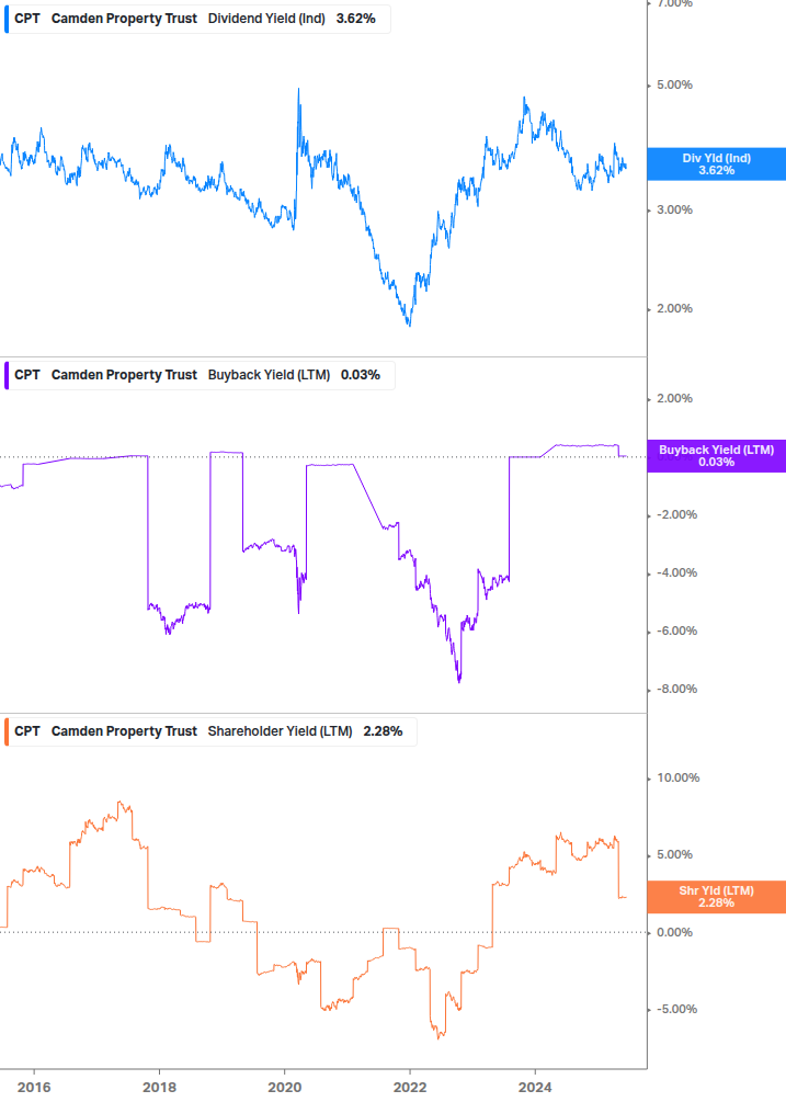 Shareholder Yield Chart