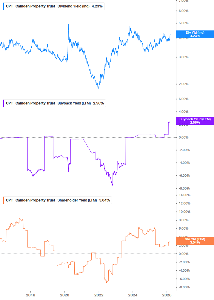 Shareholder Yield Chart