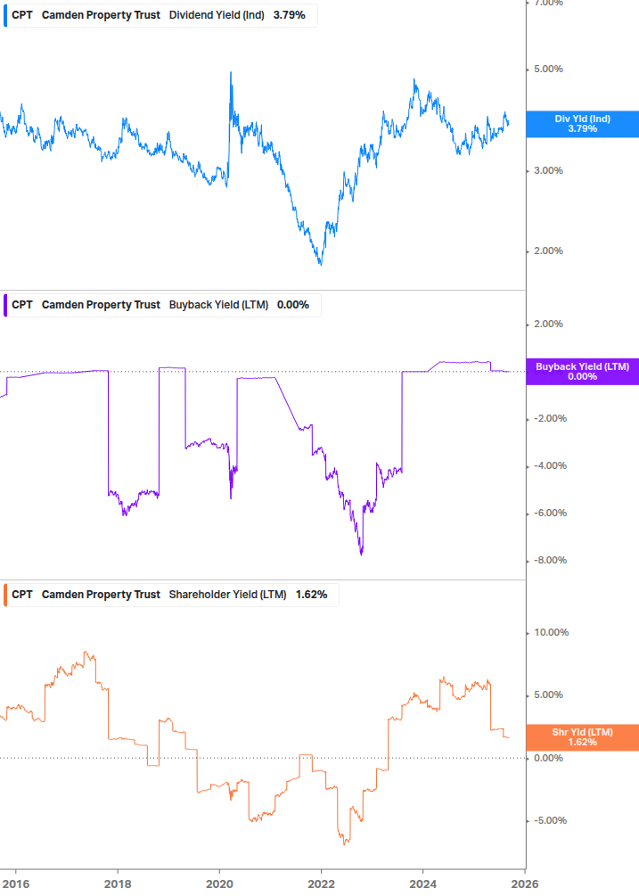 Shareholder Yield Chart