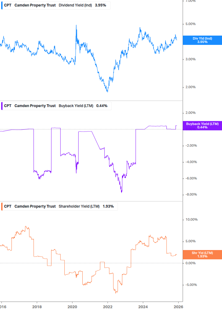 Shareholder Yield Chart