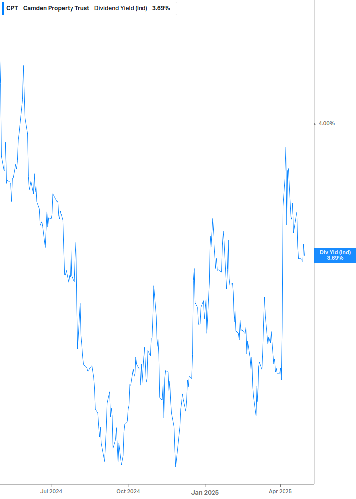Dividend Yield Chart