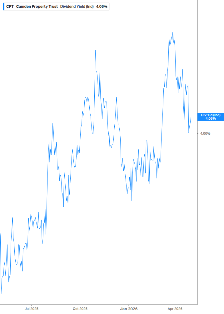 Dividend Yield Chart