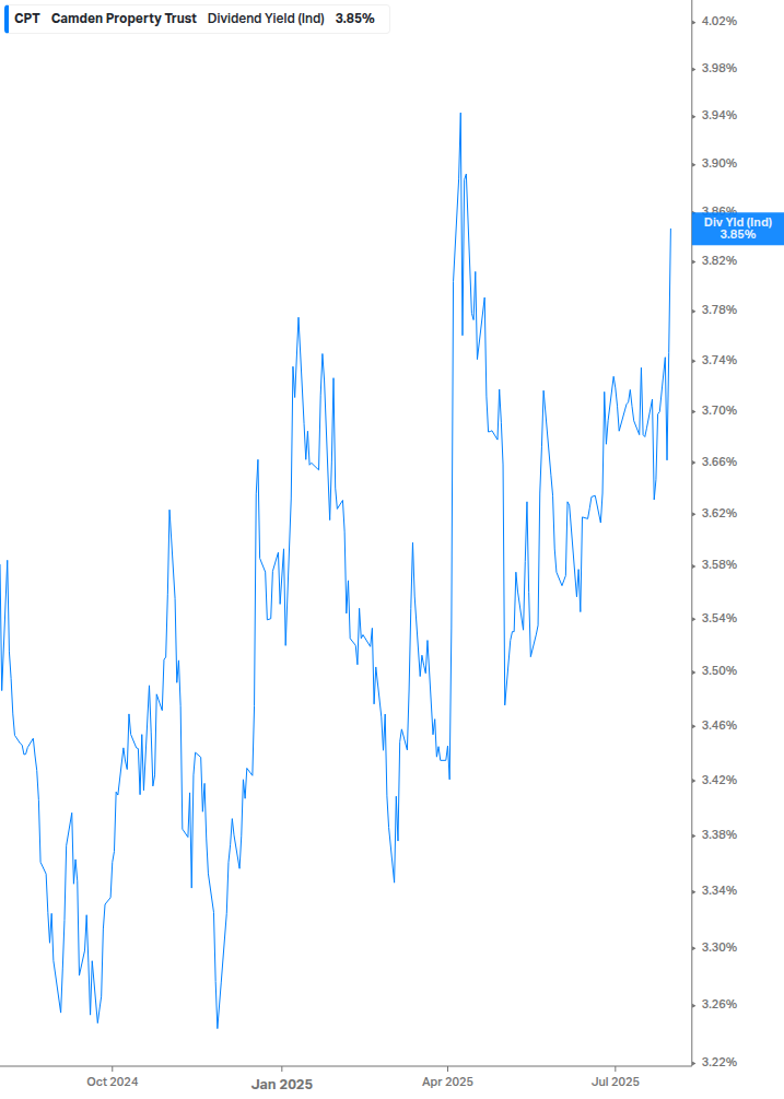 Dividend Yield Chart
